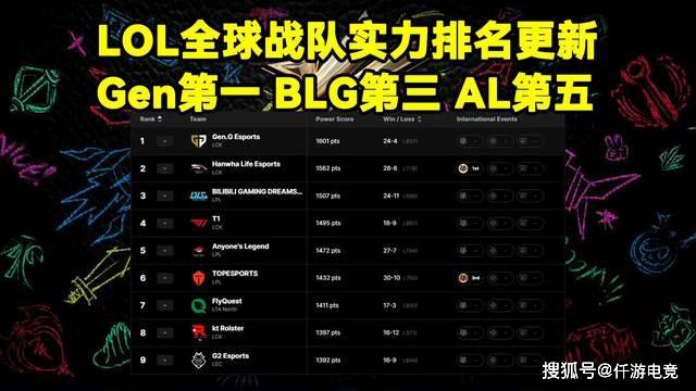 DK官宣cvMax教练加盟！LOL官网更新LOL全球战队实力排名