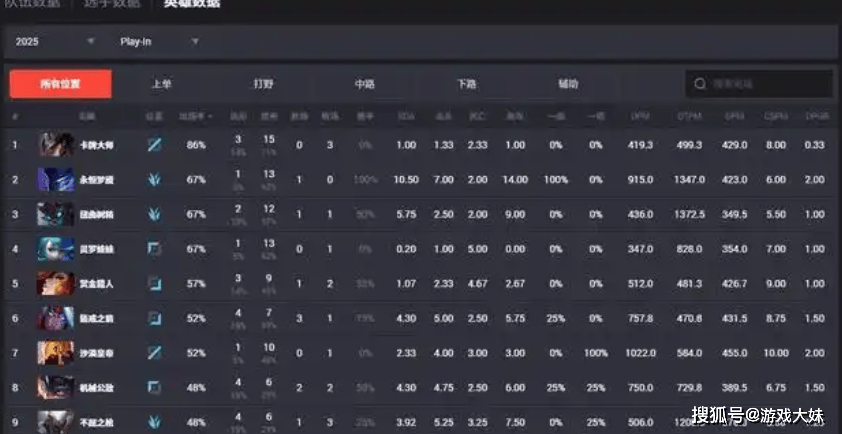 Msi英雄胜率公布，两位热门英雄胜率0%，成为版本陷阱