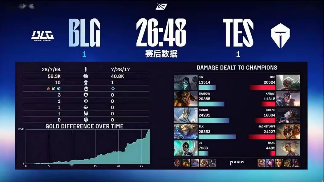 BLG 3:2 TES！《英雄联盟》2025 LPL 总冠军诞生