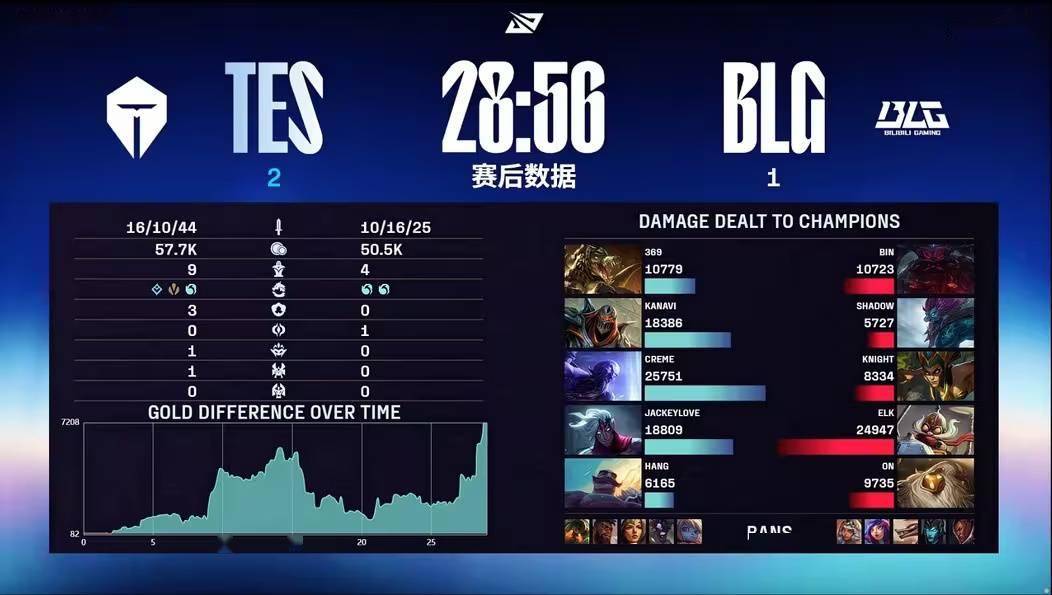 BLG 3:2 TES！《英雄联盟》2025 LPL 总冠军诞生