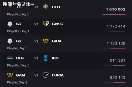 MSI首轮KDA排名图火了，Knight拿下榜首，前十有7名韩国选手