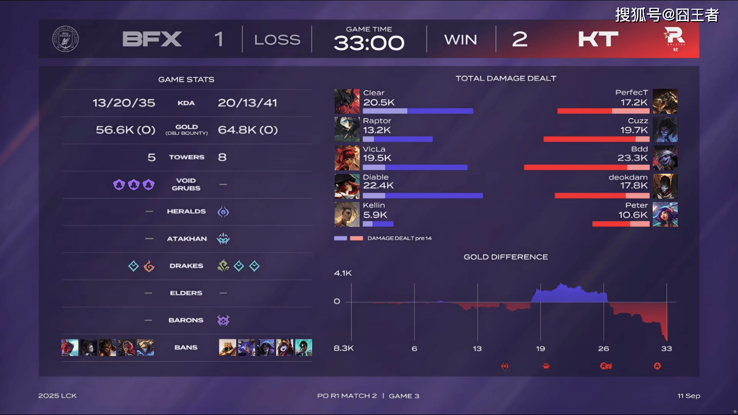 LCK季后赛：让一追三，KT四局击败BFX，晋级下一轮