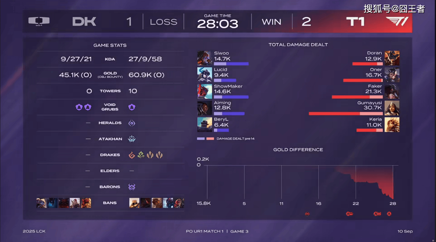 LCK季后赛：功亏一篑，T1鏖战五局，战胜DK，许秀白忙活了