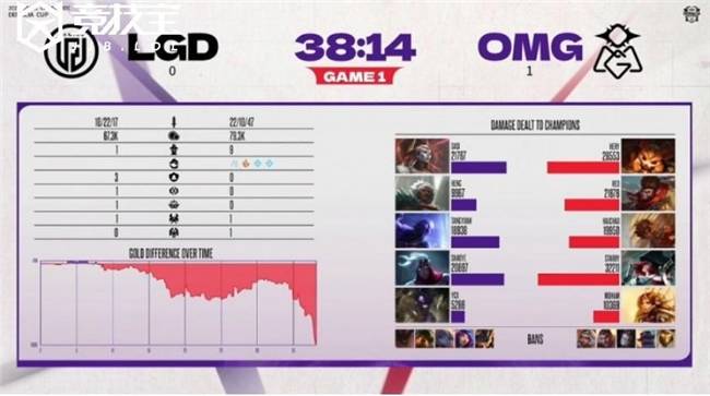 LOL德玛西亚杯小组赛：OMG击败LGD收获胜利