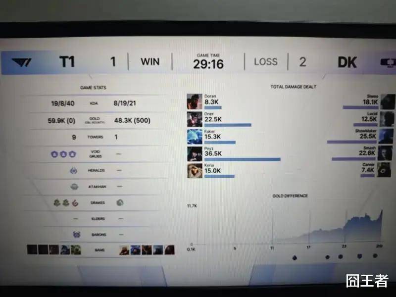 KeSPA杯：许秀独木难支，T1让二追三，战胜DK，晋级决赛