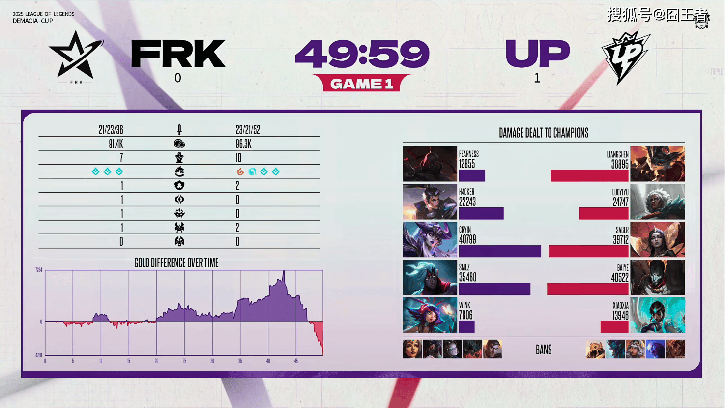 德玛西亚杯：没什么好说得，UP零封FRK