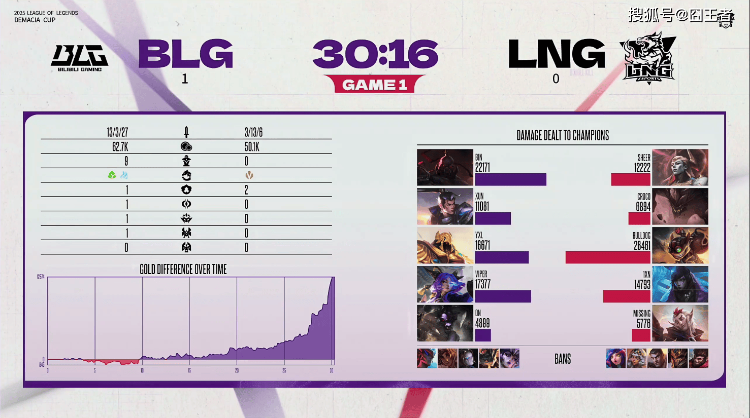 德玛西亚杯：Viper完美首秀，BLG零封LNG