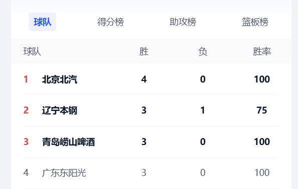 CBA最新排名，首钢第1、辽宁第2；郭昊文场均22.8分